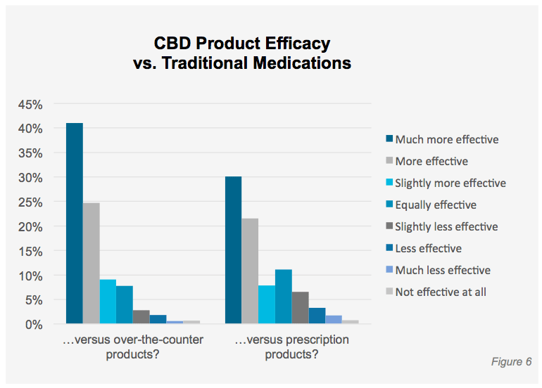 cbd vs traditional medication efficacy