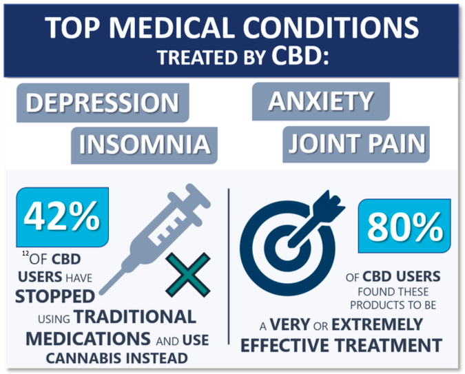 top medical conditions treaded by cbd