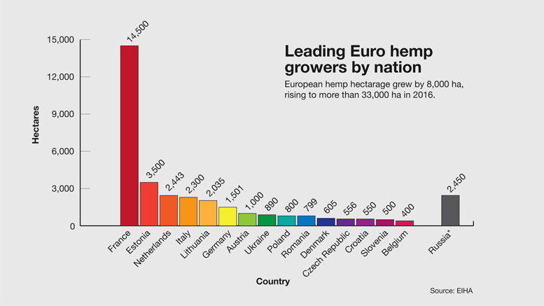 leading hemp growers in Europe