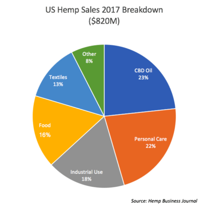 US hemp sales reached $820 million in 2017, with CBD oil and personal care products generating the most sales. (Source: Hemp Business Journal)